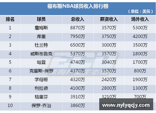 NBA球员年薪榜单：顶级球星收入一览